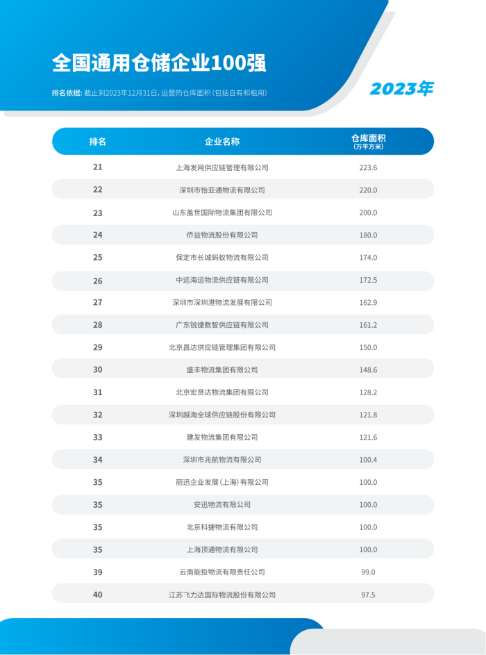 2023年全國倉儲企業(yè)排名_02.png
